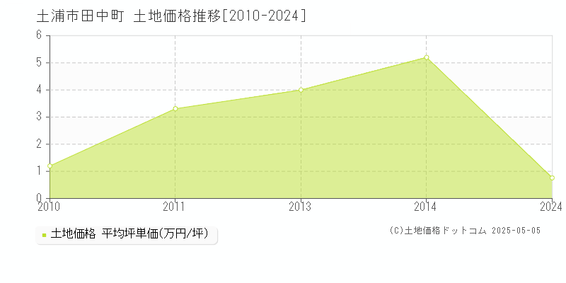 田中町(土浦市)の土地価格推移グラフ(坪単価)[2010-2024年]