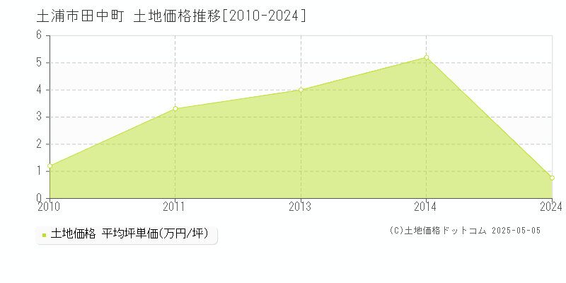 土浦市田中町の土地価格推移グラフ 