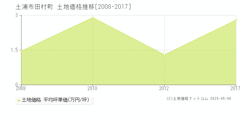 田村町(土浦市)の土地価格推移グラフ(坪単価)[2008-2017年]