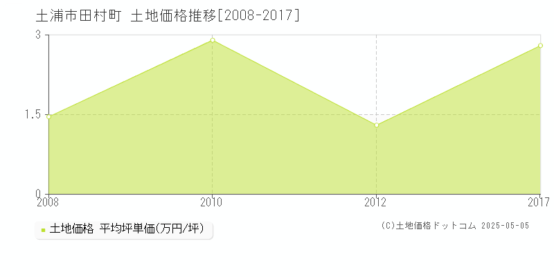 土浦市田村町の土地価格推移グラフ 