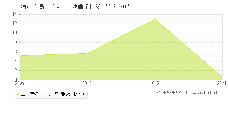 千鳥ケ丘町(土浦市)の土地価格推移グラフ(坪単価)[2008-2024年]