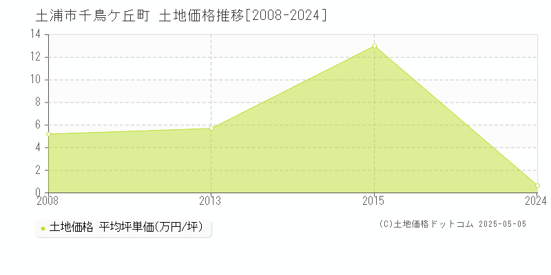 土浦市千鳥ケ丘町の土地取引事例推移グラフ 