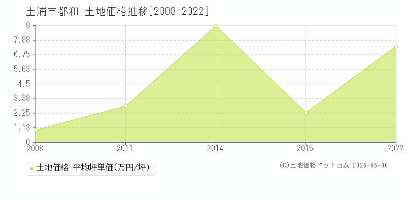 都和(土浦市)の土地価格推移グラフ(坪単価)[2008-2022年]