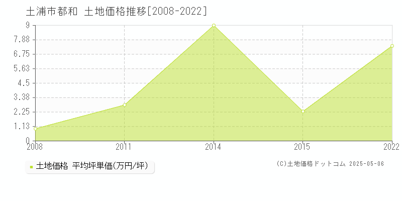 土浦市都和の土地価格推移グラフ 