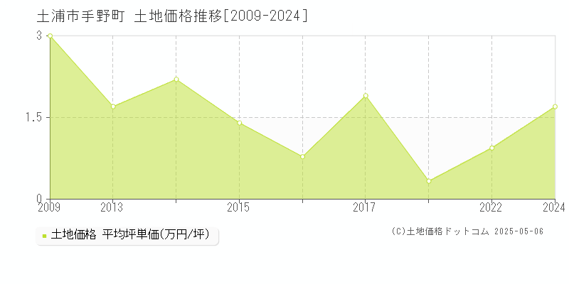 手野町(土浦市)の土地価格推移グラフ(坪単価)[2009-2024年]