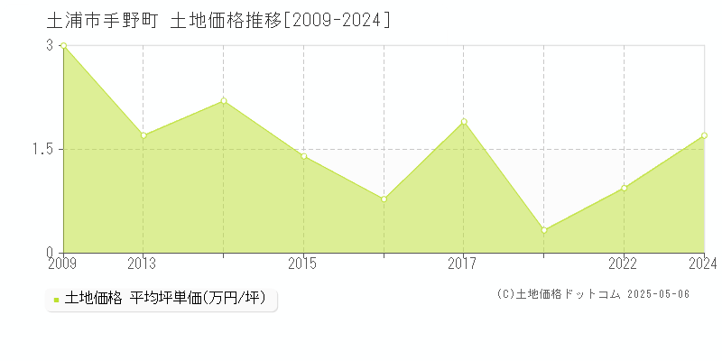 土浦市手野町の土地価格推移グラフ 