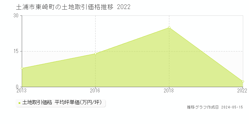 土浦市東崎町の土地価格推移グラフ 