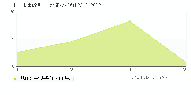 東崎町(土浦市)の土地価格推移グラフ(坪単価)[2013-2022年]