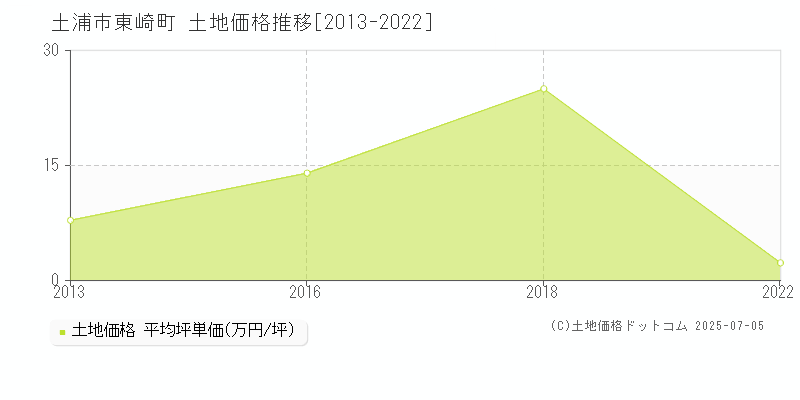 土浦市東崎町の土地価格推移グラフ 