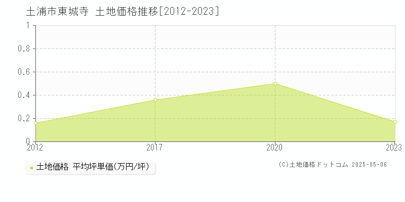 東城寺(土浦市)の土地価格推移グラフ(坪単価)[2012-2023年]