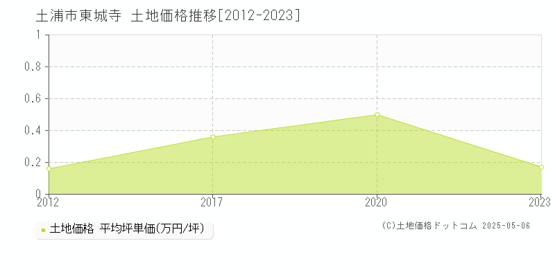 土浦市東城寺の土地価格推移グラフ 