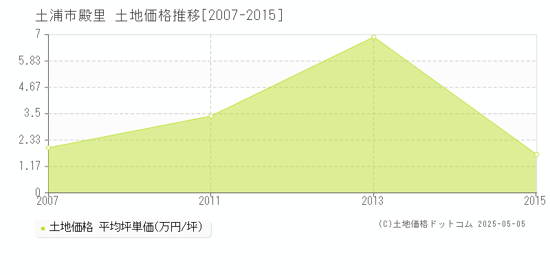 殿里(土浦市)の土地価格推移グラフ(坪単価)[2007-2015年]