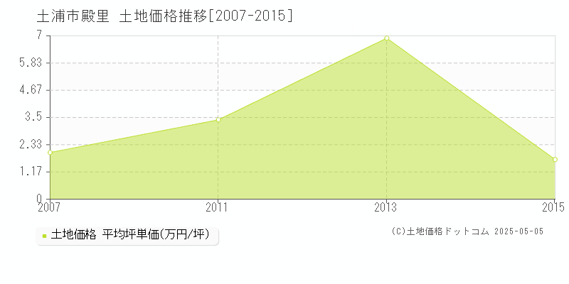 土浦市殿里の土地価格推移グラフ 