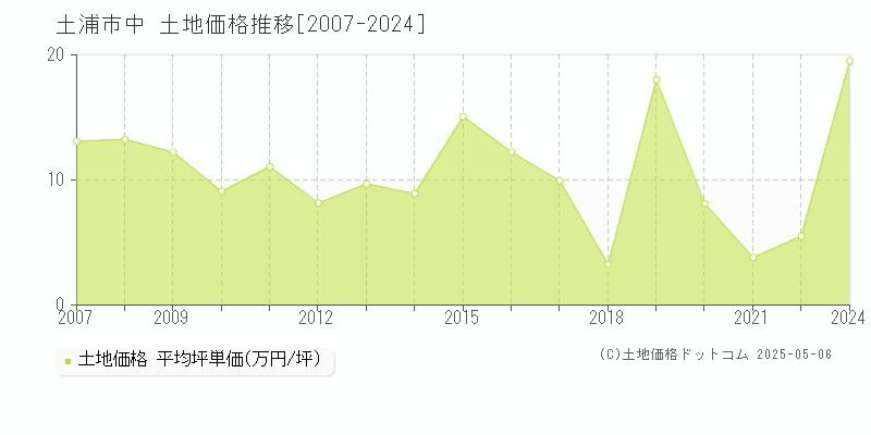 中(土浦市)の土地価格推移グラフ(坪単価)[2007-2024年]