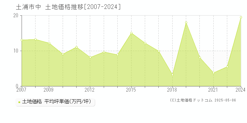 土浦市中の土地価格推移グラフ 