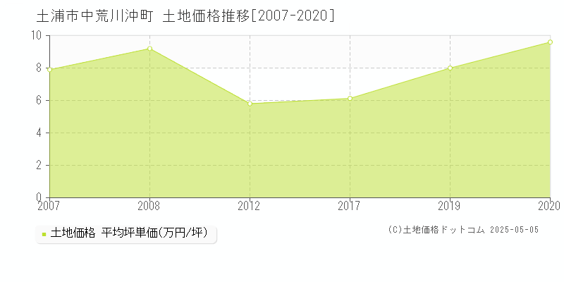 中荒川沖町(土浦市)の土地価格推移グラフ(坪単価)[2007-2020年]