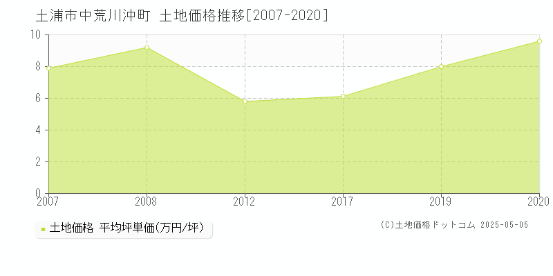 土浦市中荒川沖町の土地価格推移グラフ 