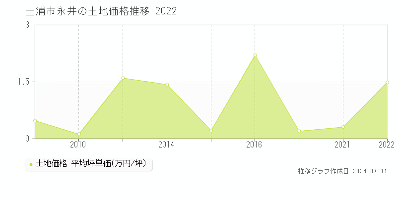 土浦市永井の土地価格推移グラフ 