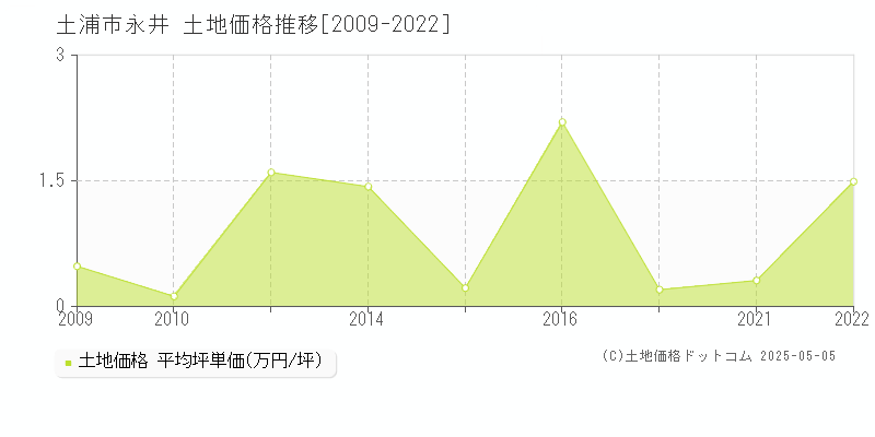 永井(土浦市)の土地価格推移グラフ(坪単価)[2009-2022年]