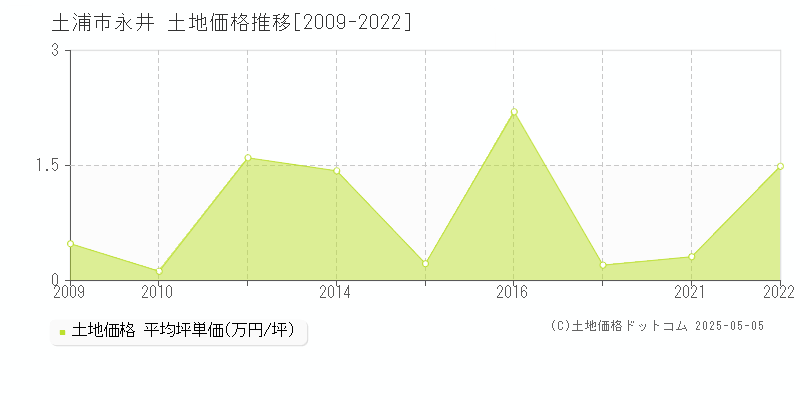 土浦市永井の土地価格推移グラフ 