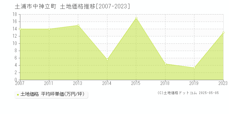 中神立町(土浦市)の土地価格推移グラフ(坪単価)[2007-2023年]