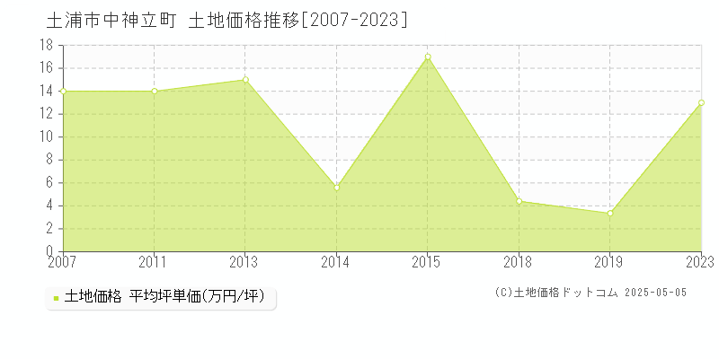 土浦市中神立町の土地価格推移グラフ 