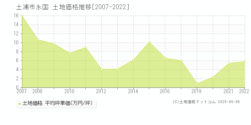 永国(土浦市)の土地価格推移グラフ(坪単価)[2007-2022年]