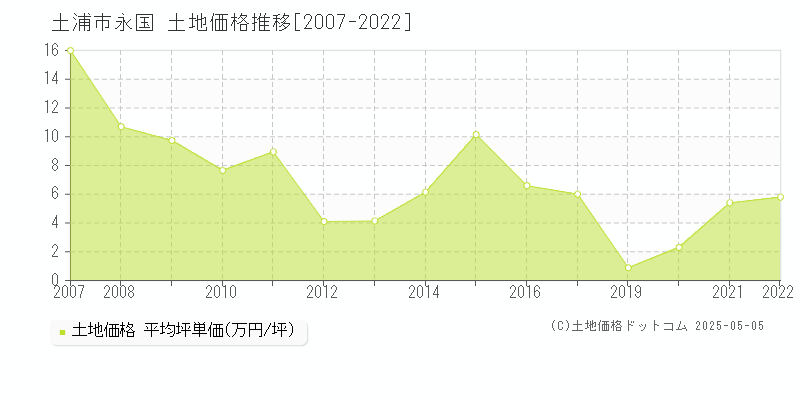 土浦市永国の土地取引事例推移グラフ 