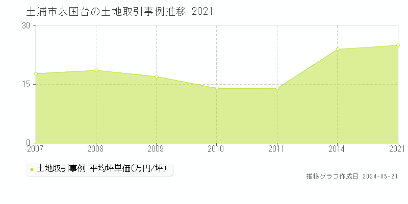 土浦市永国台の土地取引事例推移グラフ 