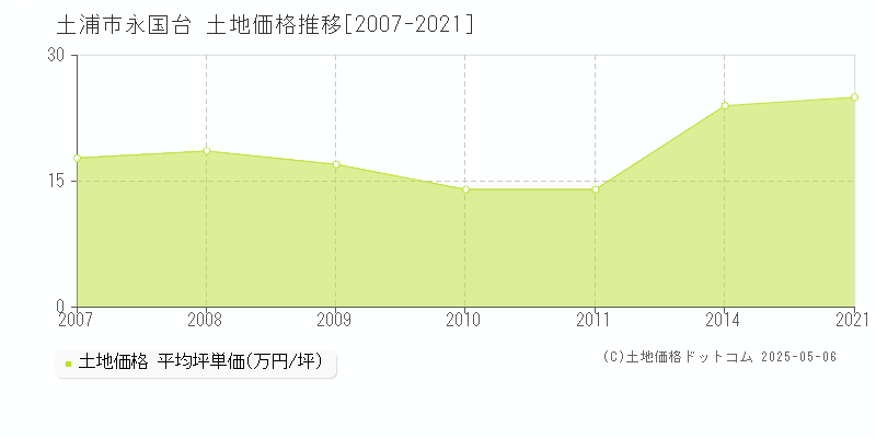 永国台(土浦市)の土地価格推移グラフ(坪単価)[2007-2021年]