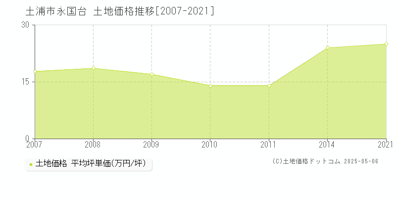 土浦市永国台の土地取引事例推移グラフ 