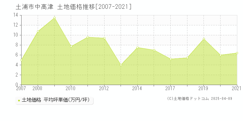 土浦市中高津の土地価格推移グラフ 