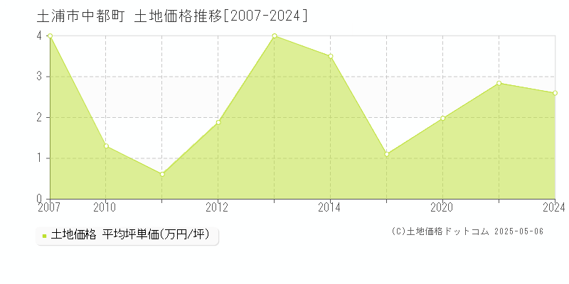 中都町(土浦市)の土地価格推移グラフ(坪単価)[2007-2024年]