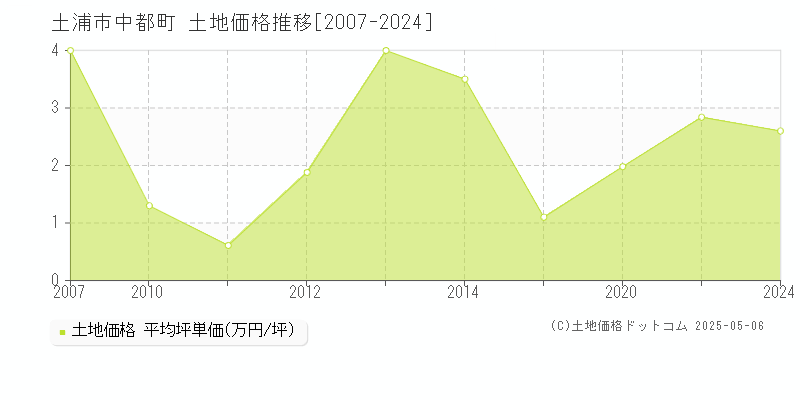 土浦市中都町の土地価格推移グラフ 