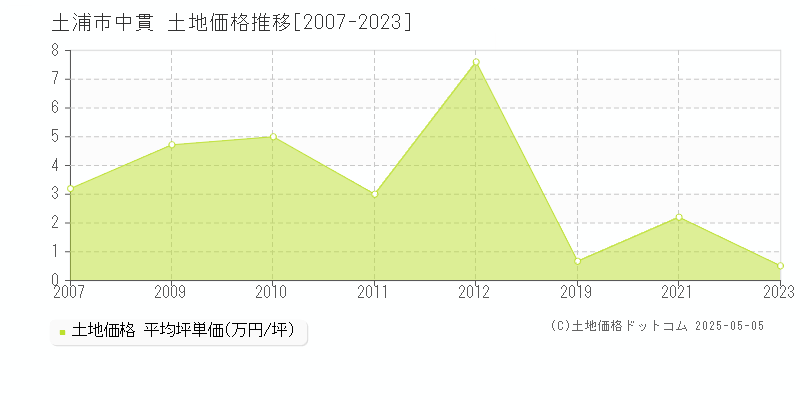 中貫(土浦市)の土地価格推移グラフ(坪単価)[2007-2023年]