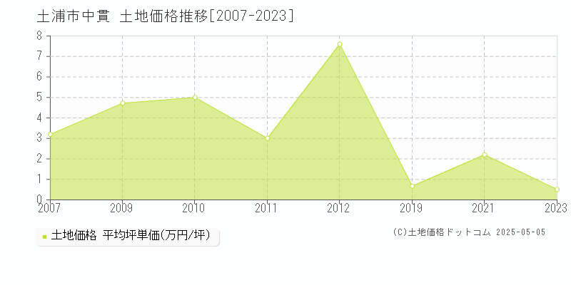 土浦市中貫の土地価格推移グラフ 