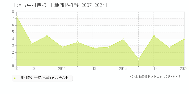 土浦市中村西根の土地価格推移グラフ 