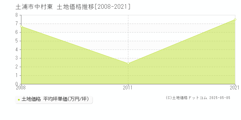 中村東(土浦市)の土地価格推移グラフ(坪単価)[2008-2021年]