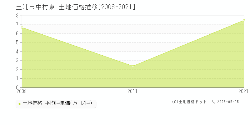 土浦市中村東の土地価格推移グラフ 