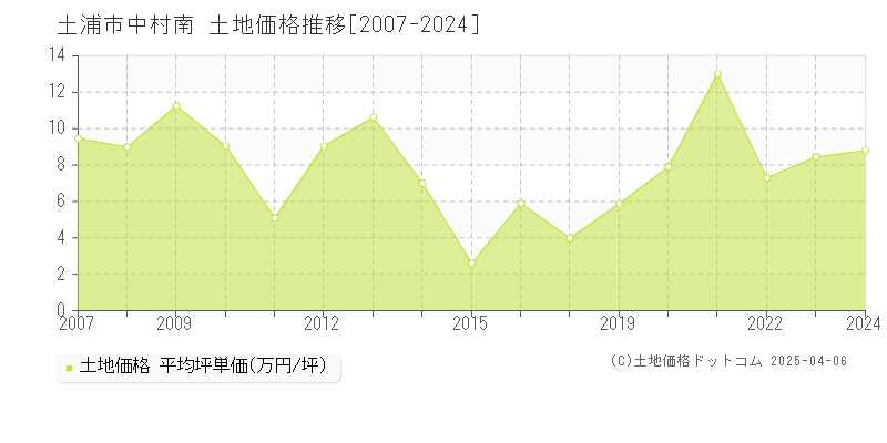 土浦市中村南の土地価格推移グラフ 