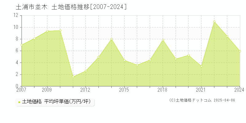 土浦市並木の土地価格推移グラフ 