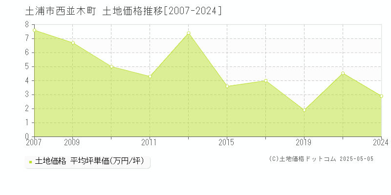 西並木町(土浦市)の土地価格推移グラフ(坪単価)[2007-2024年]