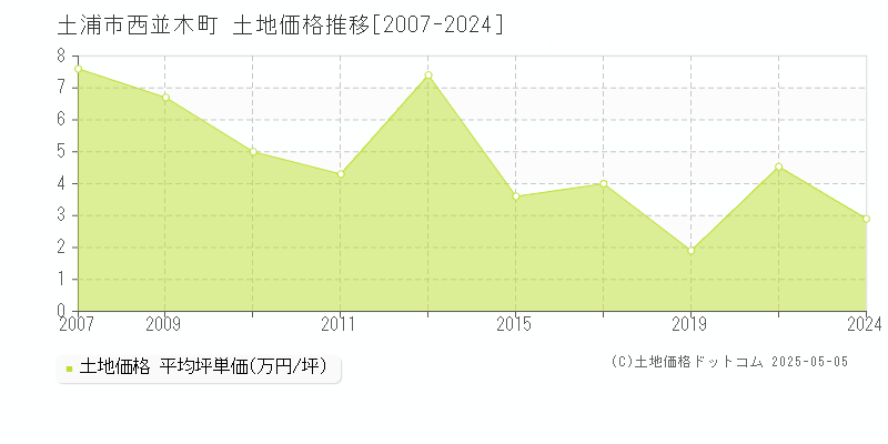 土浦市西並木町の土地価格推移グラフ 