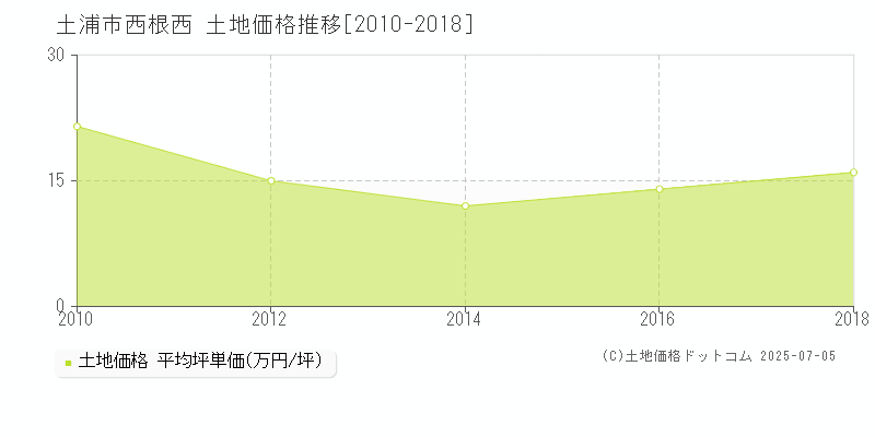 西根西(土浦市)の土地価格推移グラフ(坪単価)[2010-2018年]