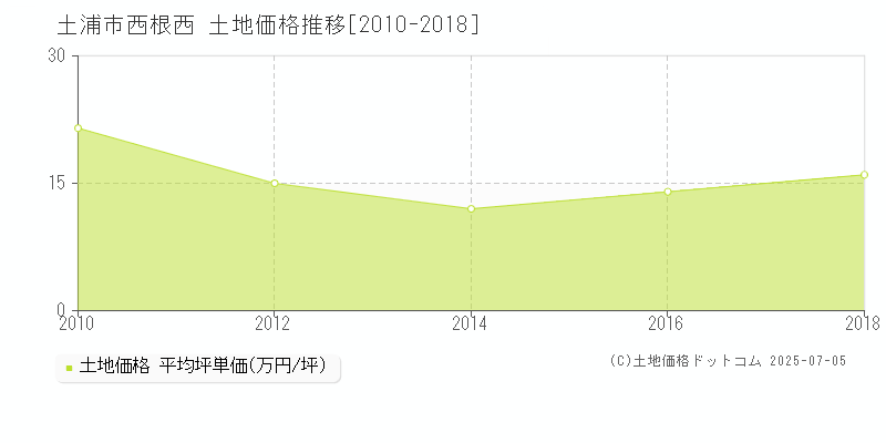 土浦市西根西の土地価格推移グラフ 