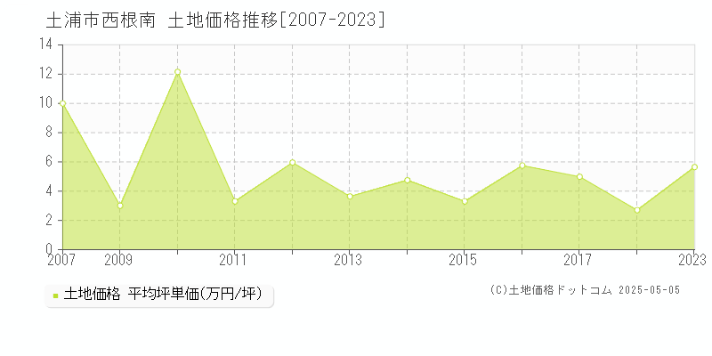 西根南(土浦市)の土地価格推移グラフ(坪単価)[2007-2023年]
