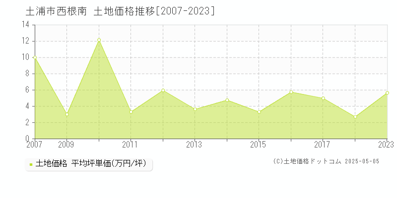 土浦市西根南の土地価格推移グラフ 