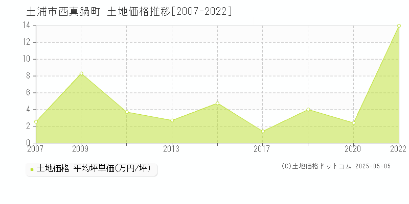 西真鍋町(土浦市)の土地価格推移グラフ(坪単価)[2007-2022年]