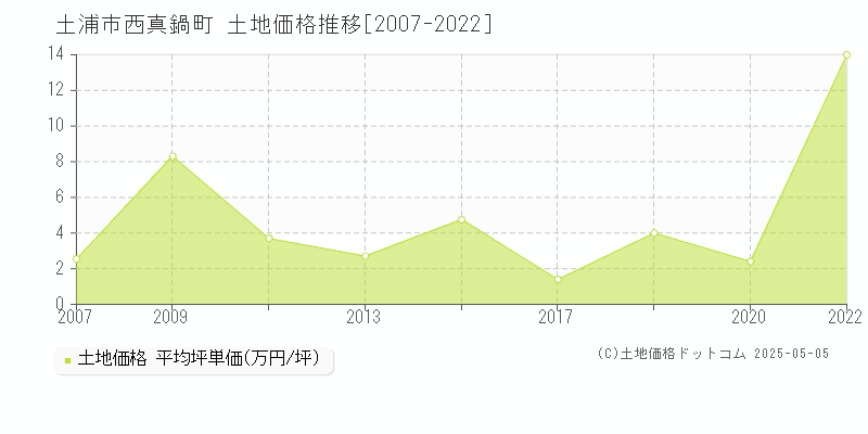 土浦市西真鍋町の土地価格推移グラフ 