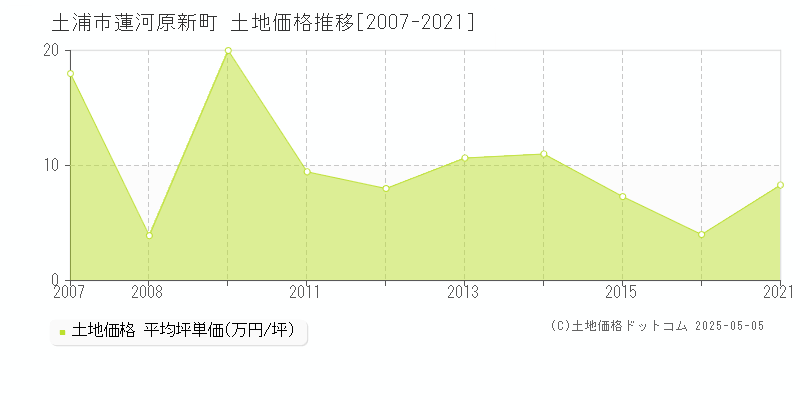 蓮河原新町(土浦市)の土地価格推移グラフ(坪単価)[2007-2021年]